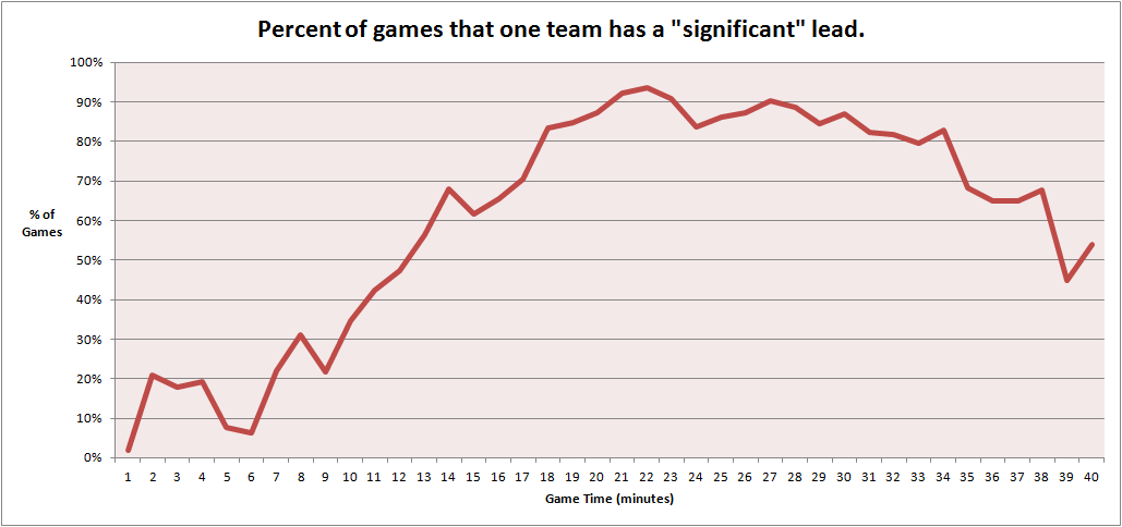 Percent of games in which one team has a significant lead