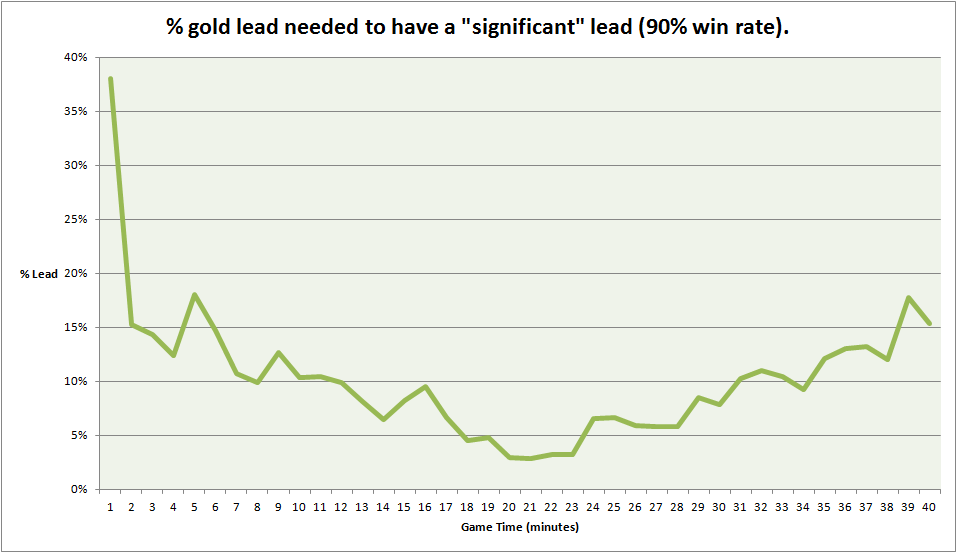 Gold lead needed to have a significant lead for a 90 percent win rate